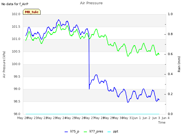 plot of Air Pressure