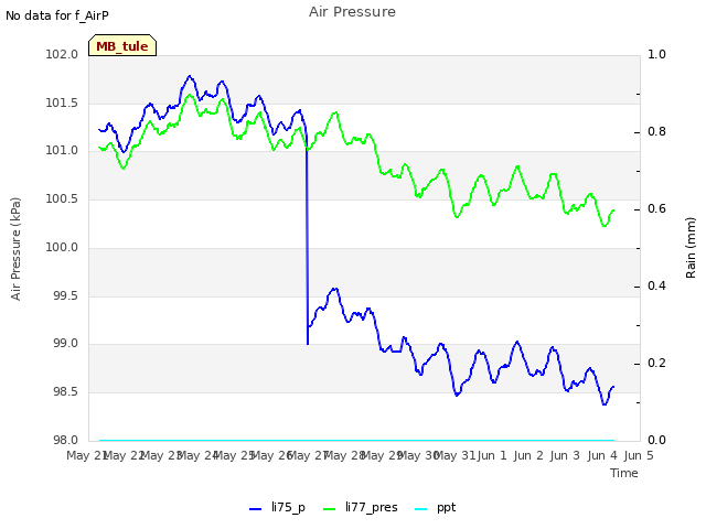 plot of Air Pressure