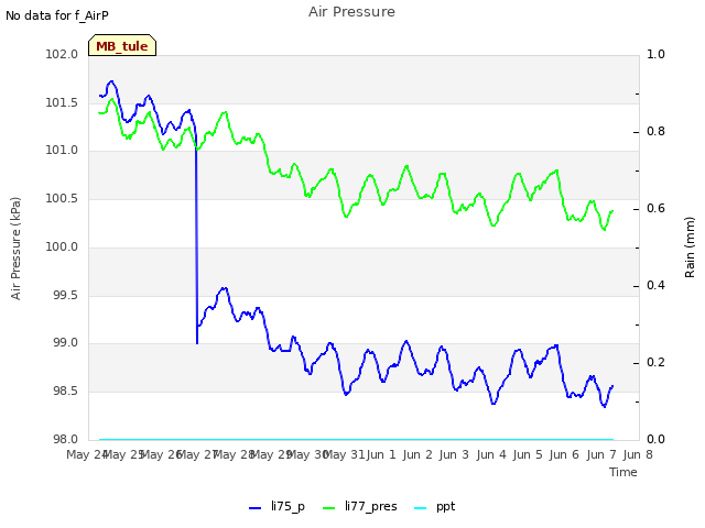 plot of Air Pressure