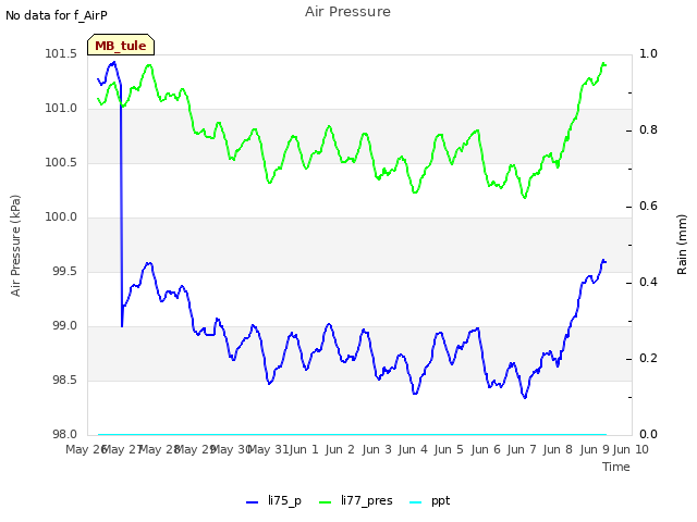 plot of Air Pressure