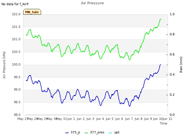 plot of Air Pressure