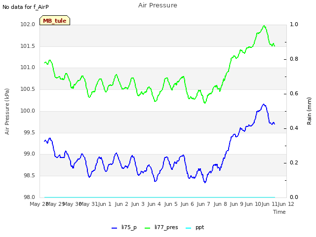 plot of Air Pressure