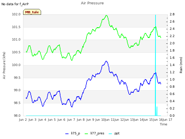 plot of Air Pressure