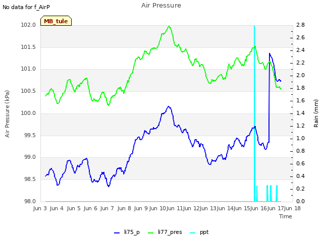 plot of Air Pressure