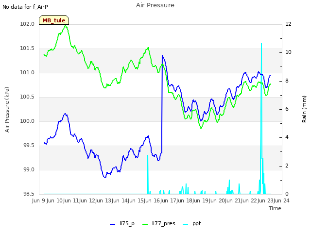 plot of Air Pressure