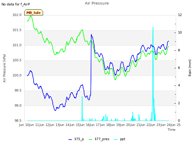 plot of Air Pressure