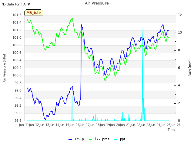 plot of Air Pressure