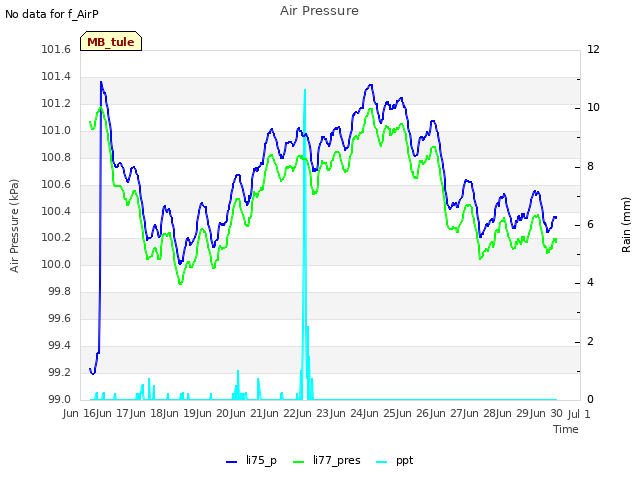 plot of Air Pressure