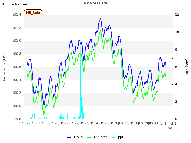 plot of Air Pressure