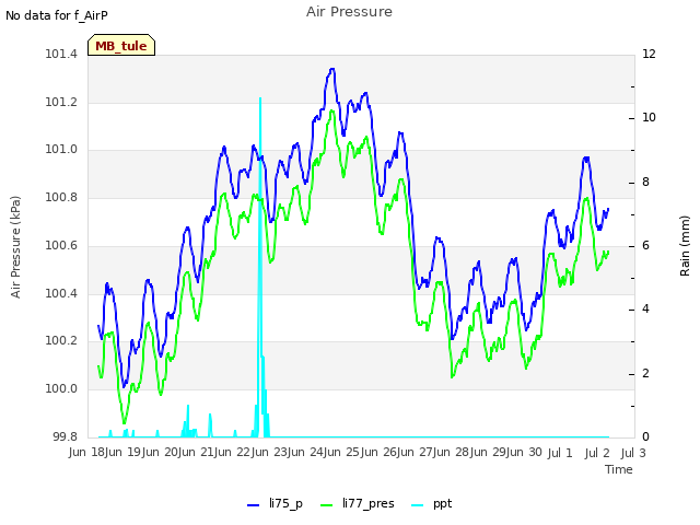 plot of Air Pressure