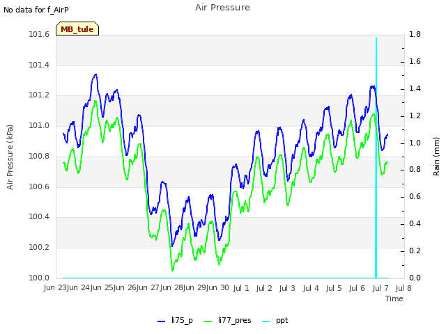 plot of Air Pressure