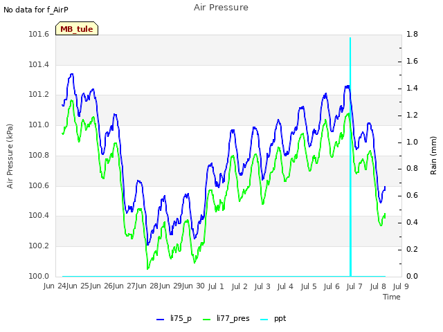 plot of Air Pressure