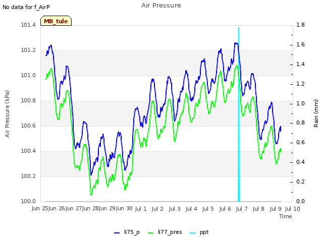 plot of Air Pressure