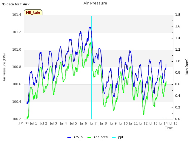 plot of Air Pressure