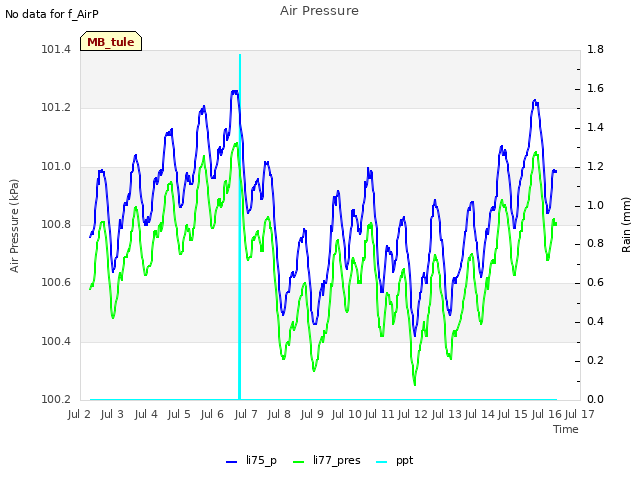 plot of Air Pressure