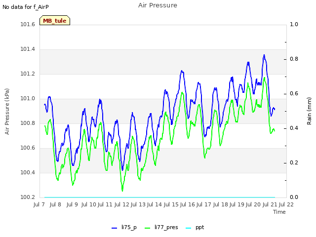 plot of Air Pressure