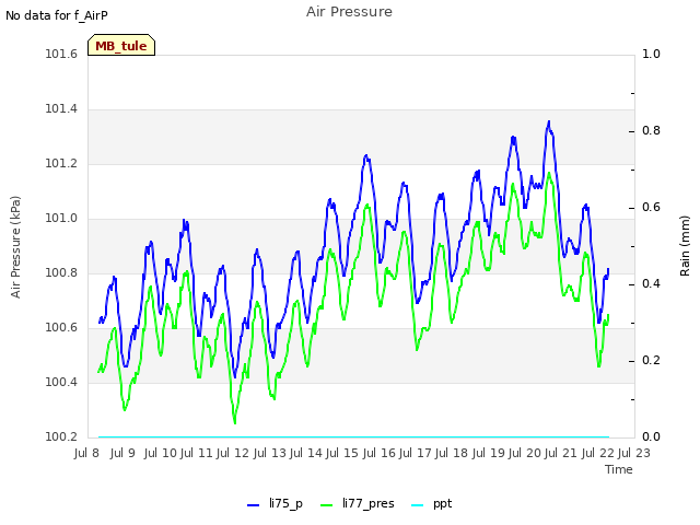 plot of Air Pressure