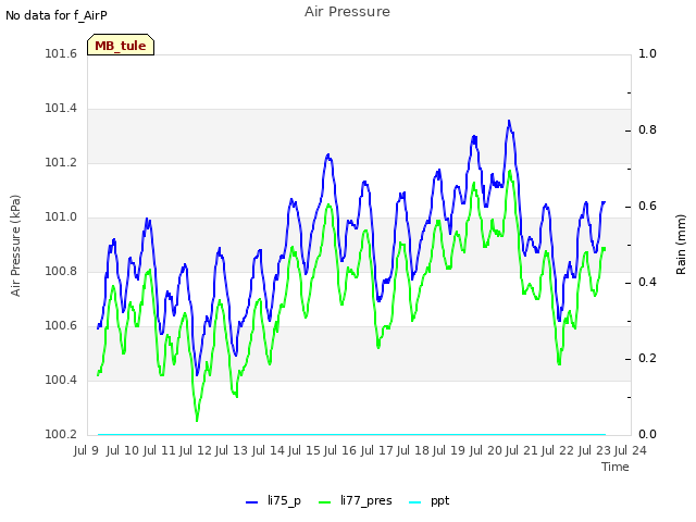 plot of Air Pressure