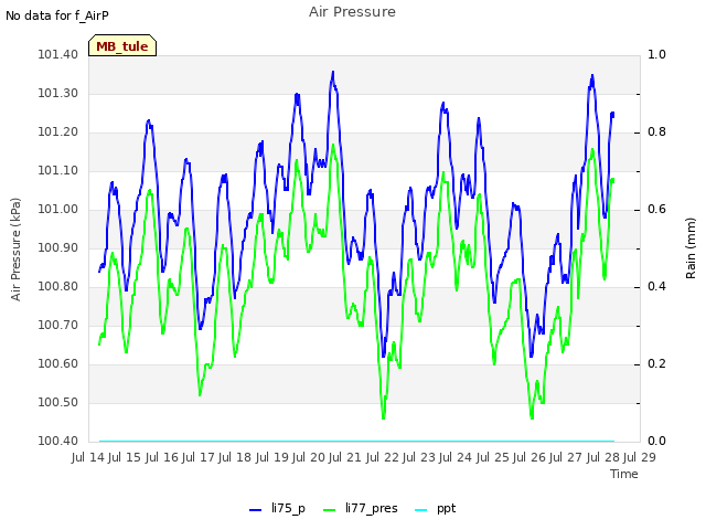 plot of Air Pressure