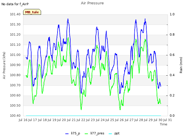 plot of Air Pressure