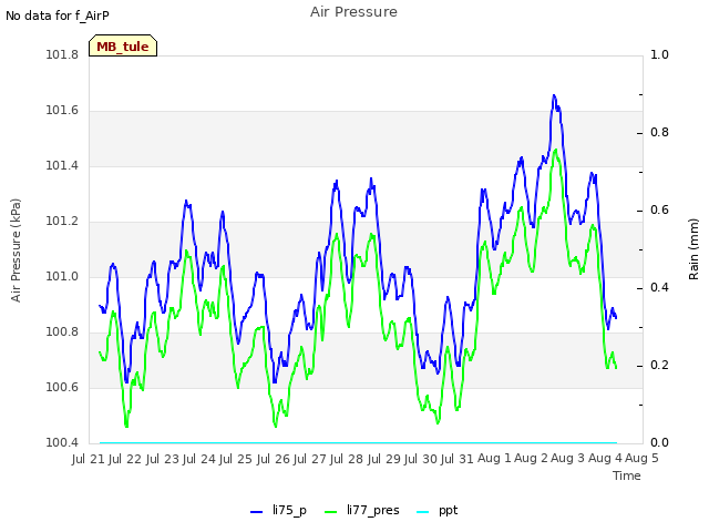 plot of Air Pressure