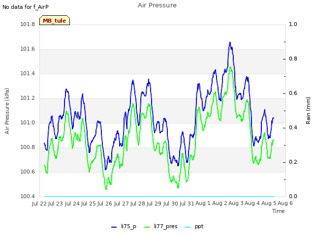 plot of Air Pressure