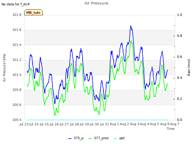 plot of Air Pressure