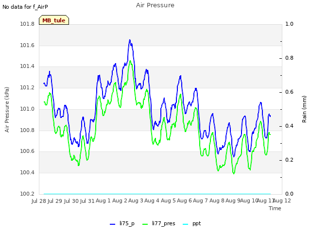 plot of Air Pressure