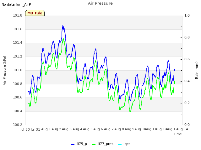 plot of Air Pressure