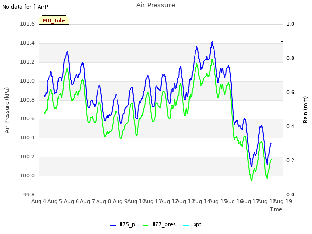 plot of Air Pressure