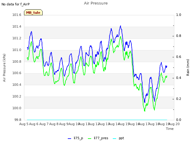 plot of Air Pressure