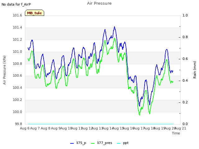 plot of Air Pressure