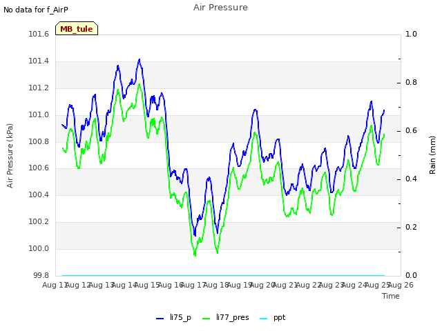 plot of Air Pressure