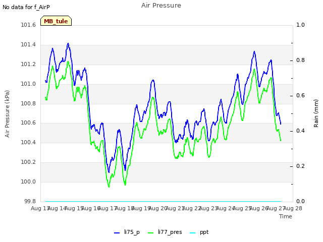 plot of Air Pressure