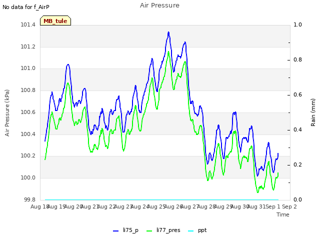 plot of Air Pressure