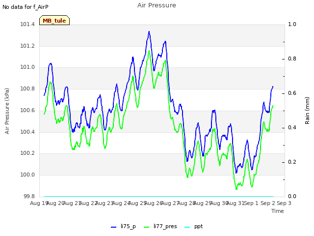 plot of Air Pressure