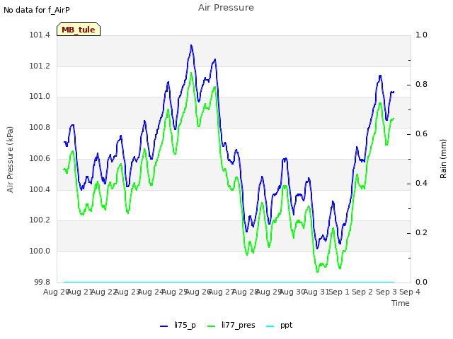 plot of Air Pressure