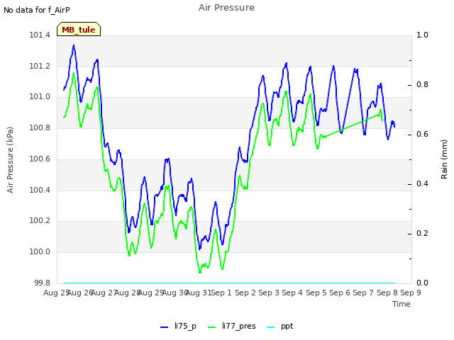 plot of Air Pressure