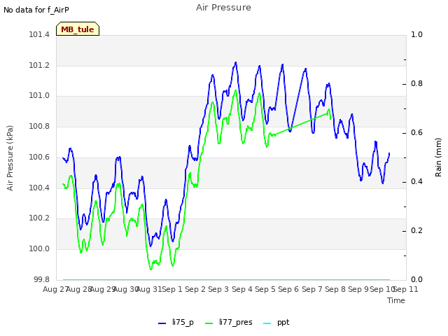 plot of Air Pressure