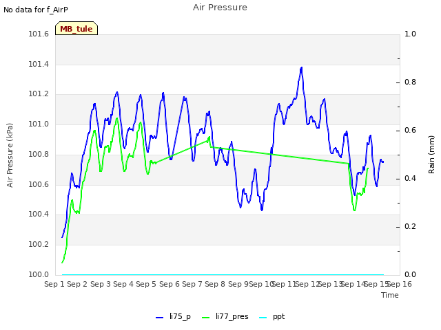 plot of Air Pressure