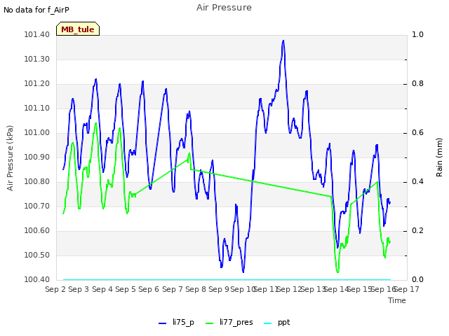 plot of Air Pressure