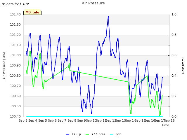 plot of Air Pressure