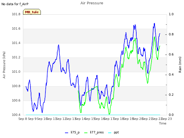 plot of Air Pressure