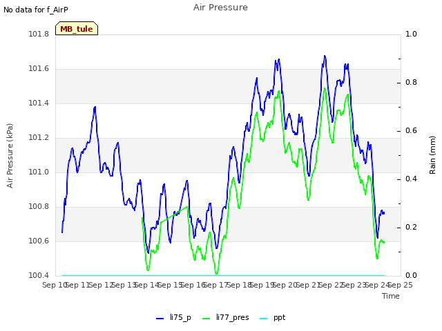 plot of Air Pressure