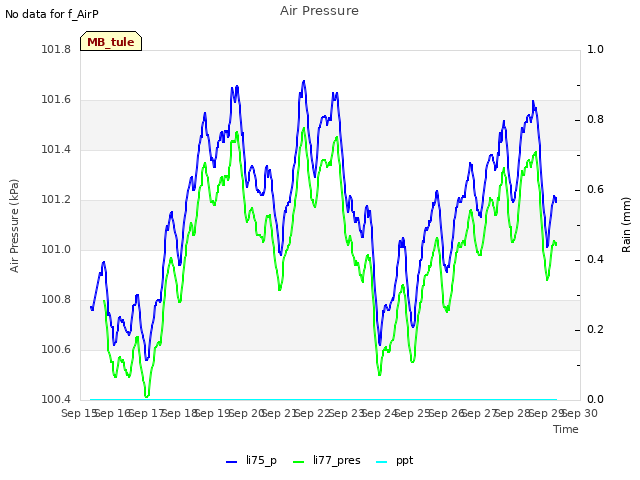 plot of Air Pressure