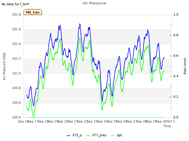 plot of Air Pressure