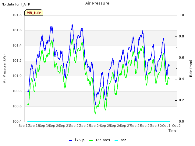 plot of Air Pressure