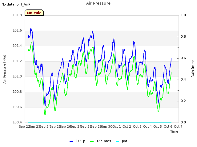 plot of Air Pressure