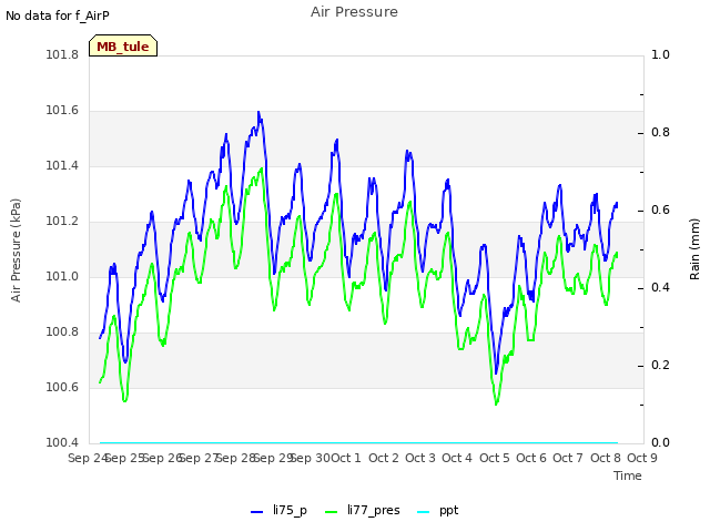 plot of Air Pressure