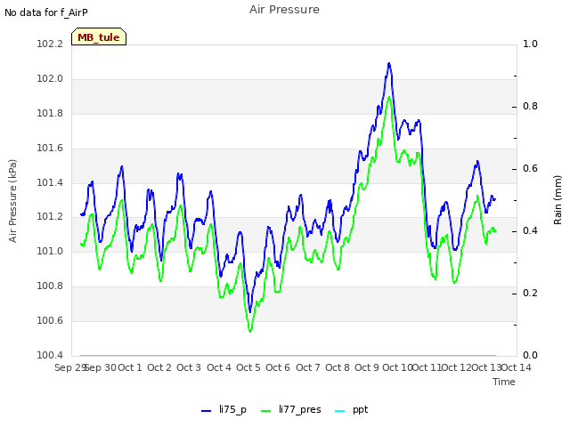 plot of Air Pressure